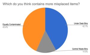 Employees Score 80% on Waste Quiz