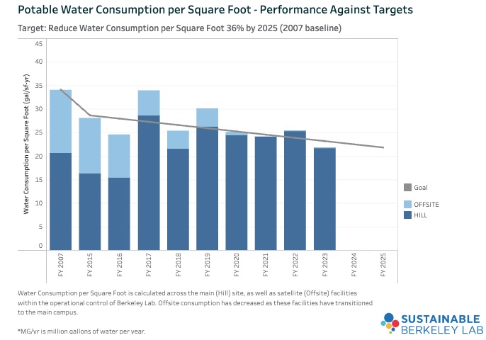 Mid-Year Metrics: Water Conservation Goal Achieved 2 Years Early
