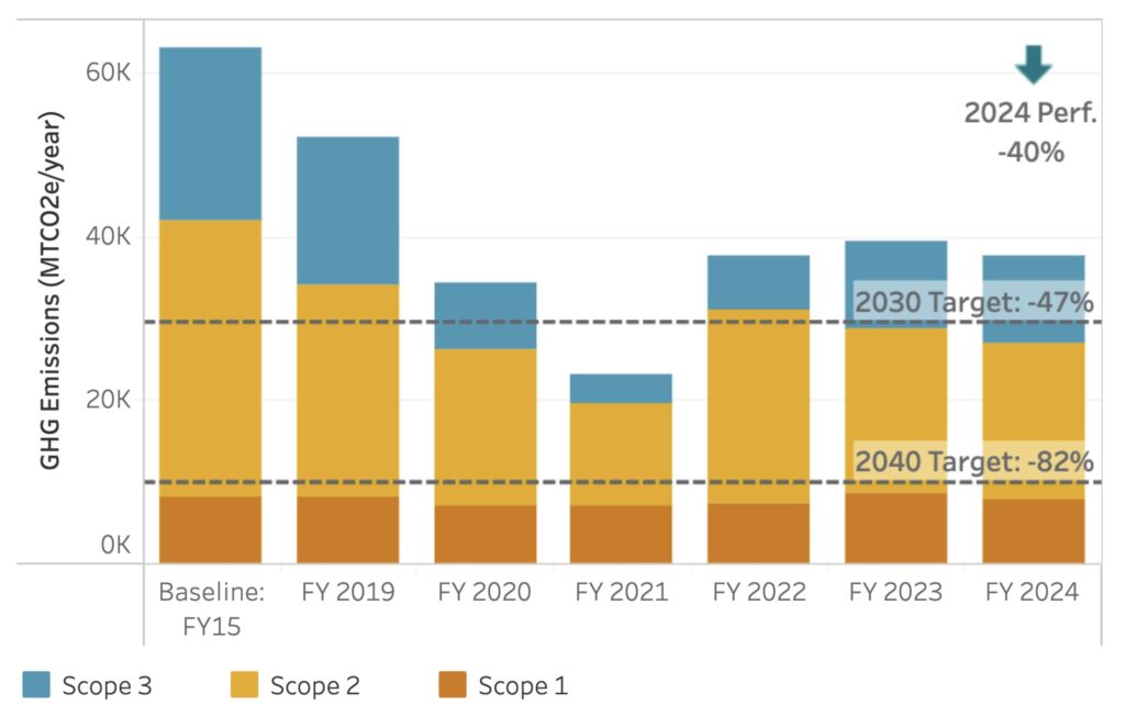 Sustainability is for Everyone – Policy & Performance Update